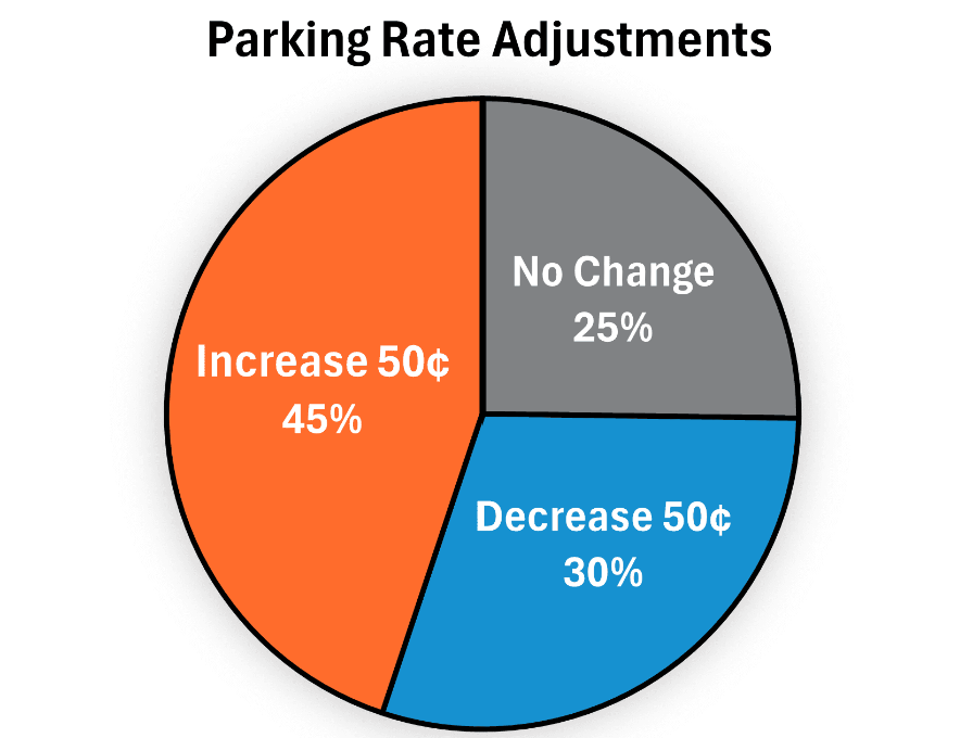 New parking rates in Seattle