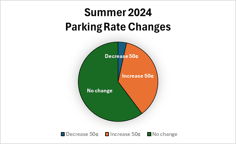 New Seattle parking rates