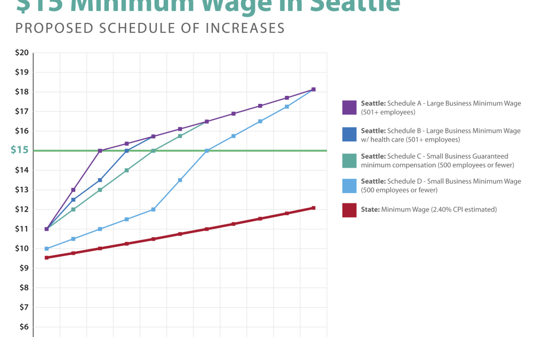 City kicks the can on total compensation in Seattle