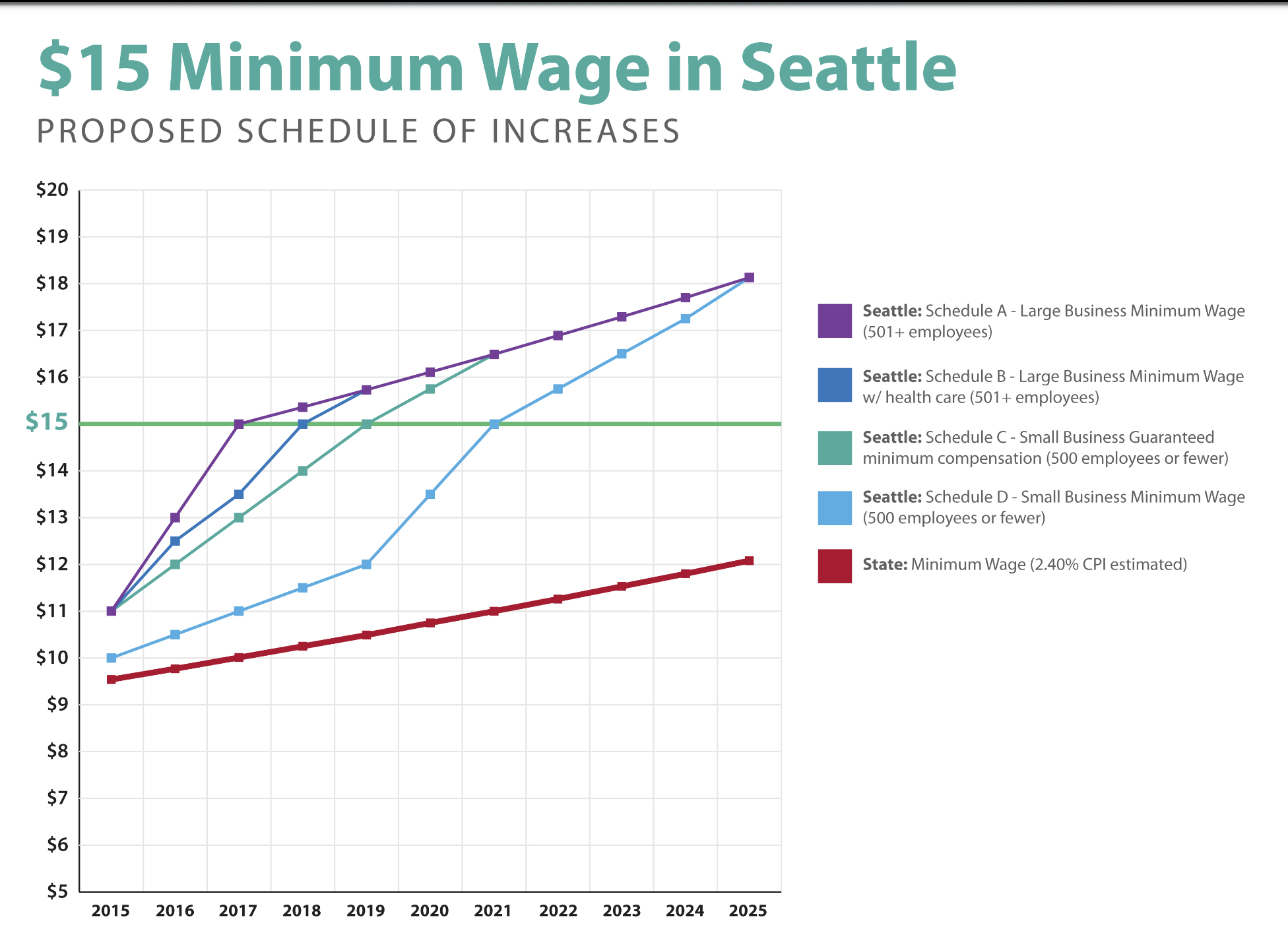 City kicks the can on total compensation in Seattle